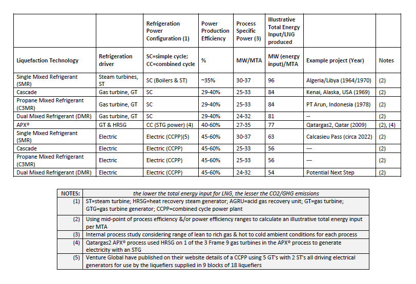 Trends in overall energy to produce LNG